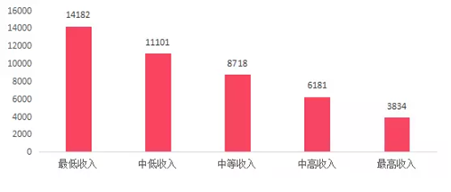 家庭收入分配图_美国一般家庭收入