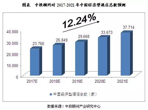 2017-2021年中国酒店业整体发展预测分析