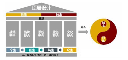 首旅如家整合:一场精进勇猛的"五合"大战