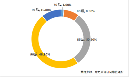 人口普查90后生育率_人口普查图片(3)