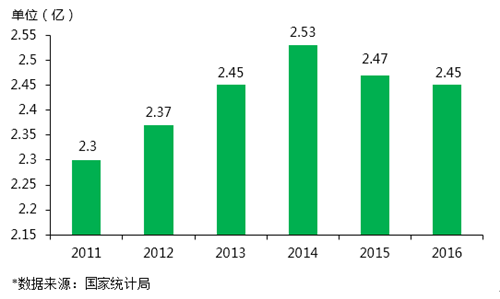 中国人口数量变化图_台湾人口数量2011