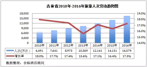 吉林省历年gdp_吉林省gdp增速图