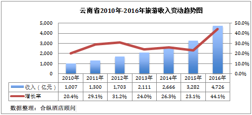 云南历年gdp增长_拉响预警 减量博弈 每个参与者都在负重前行(2)