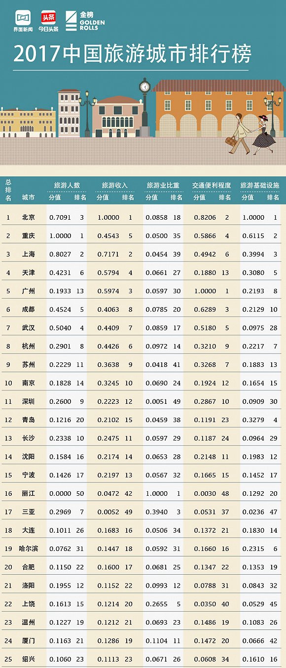 国庆各省旅游收入排行_2017中国旅游收入